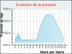 Evolution de la pression de la ville Bois-d'Arcy